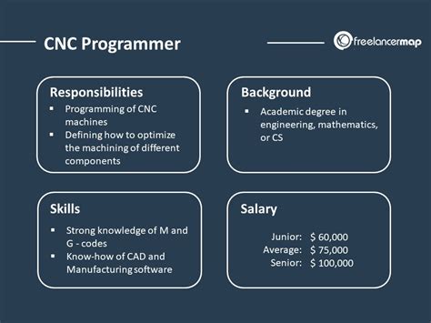 CNC Programming Work, Jobs .